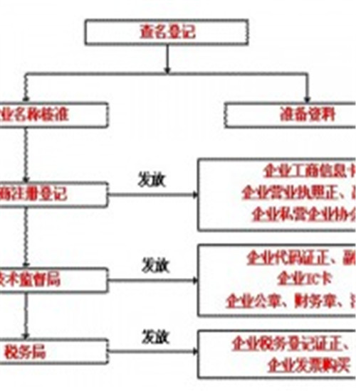 天津代理記賬什么資料